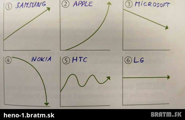 Vývoj predaja mobilných gigantov... zaujimavé, že?