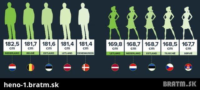 Najvyššie Europanky a Europania.. a kde je Slovensko??