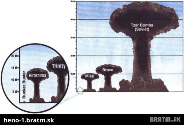 Pre zaujimavosť..viete aky rozsah ma TZAR Bomba?