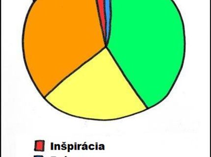 Z akých fáz prebieha proces tvorenia?:D