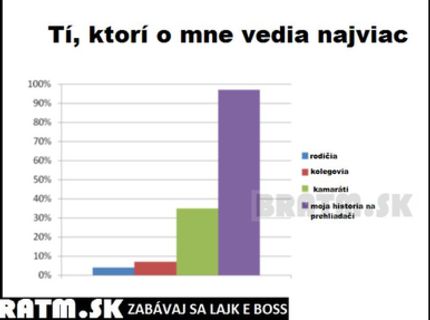 Toto sú tí, ktorí o mne vedia najviac :D