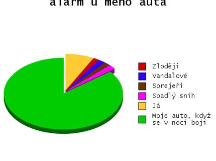 Kto spúšťa alarm  na mojom aute ? :D