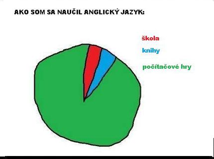 Ako sa v dnešnej dobe učí anglický jazyk :D
