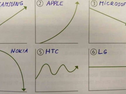 Vývoj predaja mobilných gigantov... zaujimavé, že?