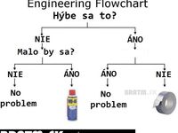 Ako funguje Engineering flowchart :D